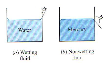 The contact angle for wetting and nonwetting fluids.