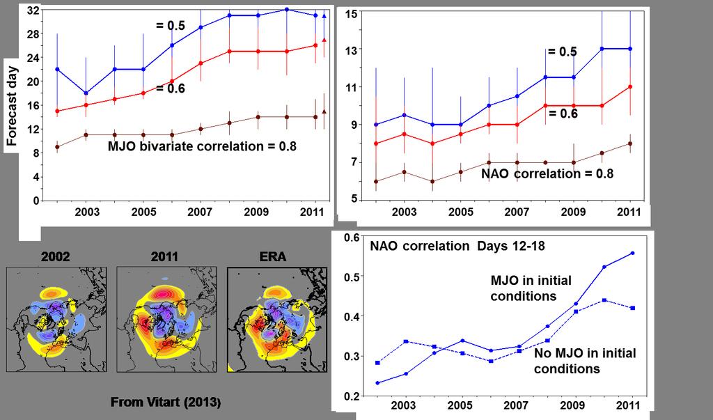 Improvements in MJO and NAO in monthly forecasts, and the link between the