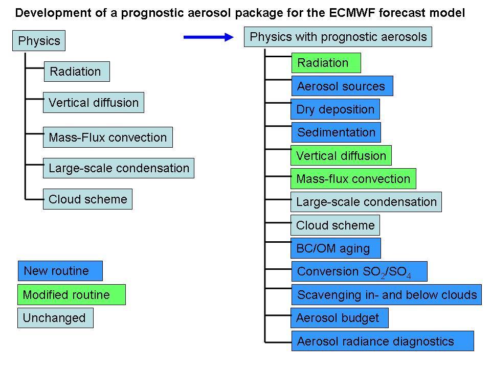 Aerosols in the ECMWF IFS 12 aerosol-related prognostic variables: 3 bins of sea-salt (0.03 0.5 0.9 20 µm) 3 bins of dust (0.03 0.55 0.