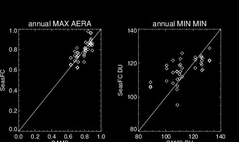 annual maximum area and minimum depth.