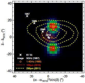 Confused but still a disk Radio images show two sources centred on current location of 61 Vir, so is disk emission