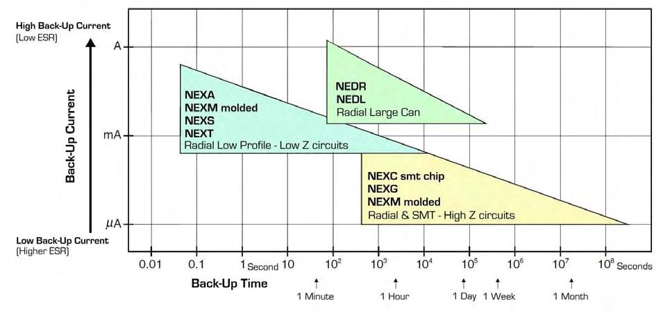 PN: NEX_ series & NED_ series Selection Guide: Series Type NIC Series Type Size (mm) Capacitance Voltage NEXC -25 C ~ +70 C SMT Chip 10.5 Ø x 5.5 height 10.5 Ø x 8.5 height 10.7 Ø x 5.