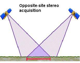 Methods for SAR processing Interferometry