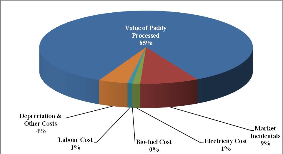 Fig 3.2: Shave of different elements in Cost of Paddy processing. 3.2.3 Traditional Rice Mills (Hullers) As already been discussed that the hullers were only found to process non parboiled rice.