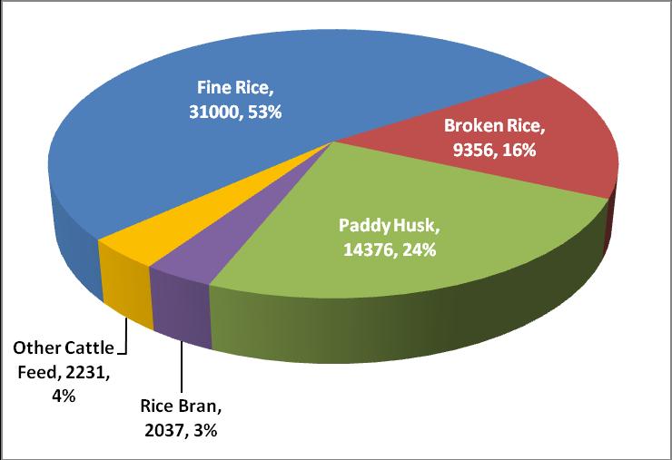 minimized) the cost of processing of non parboiled and parboiled rice. The data related to all these parameters considering to the years 2007-08.