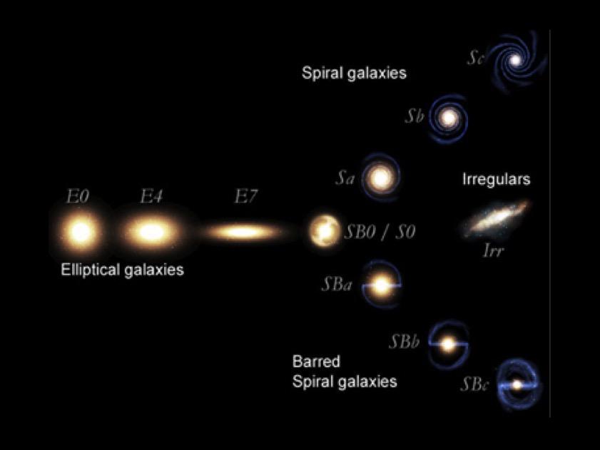 Types of galaxies The Hubble Tuning Fork are classified according to their shapes in optical (visible-light) images.