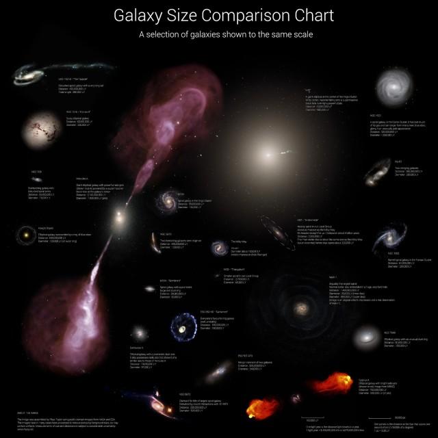 Figure 5: Comparison of sizes of a selection of galaxies with the Milky Way (encircled). (Credit: rhysy.net) The largest galaxy known is called IC 1101.