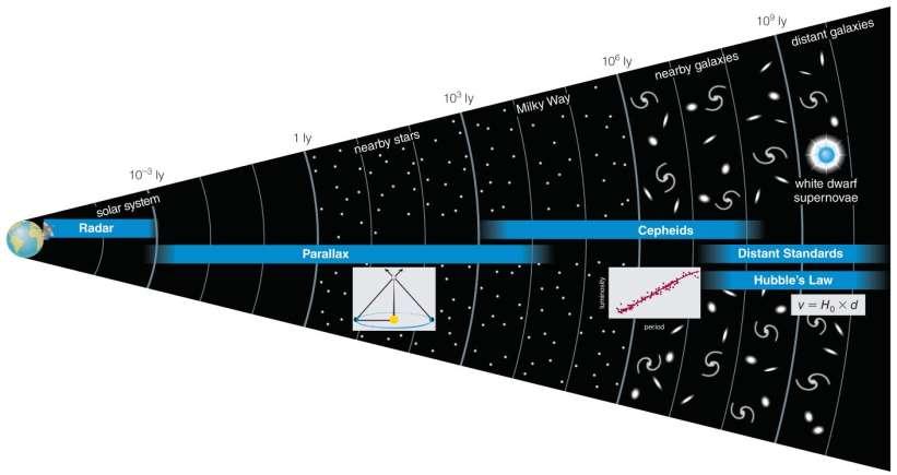 We measure galaxy distances using a