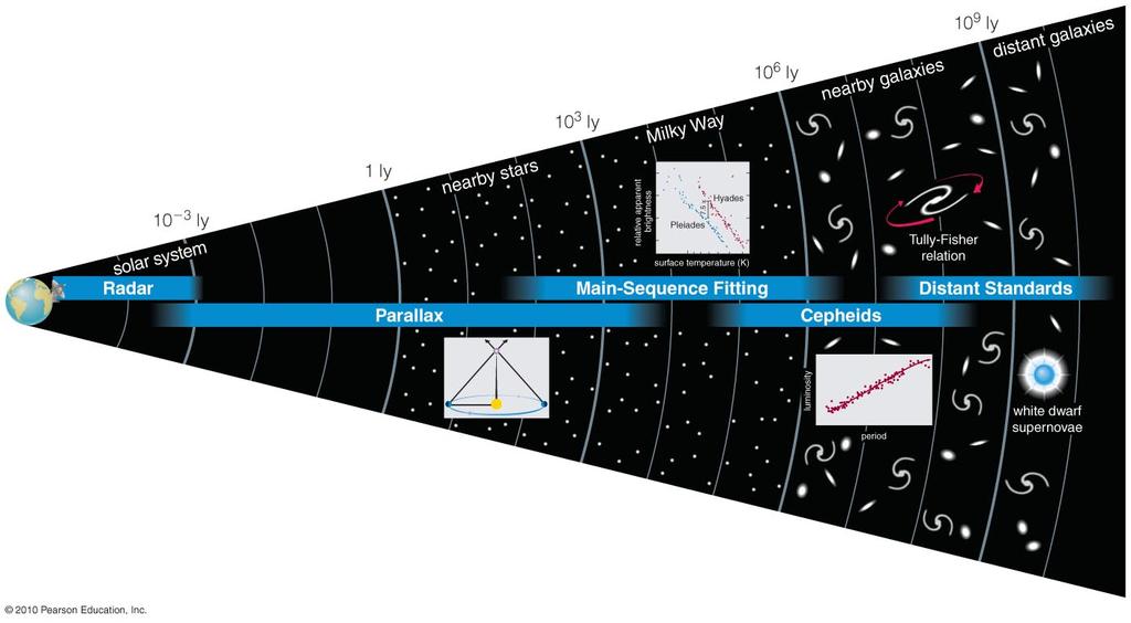 Hubble settled the debate by measuring the distance to the