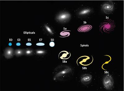 Classification of galaxies Ellipticals: En, where n=0 for round, n=7 for oblong.