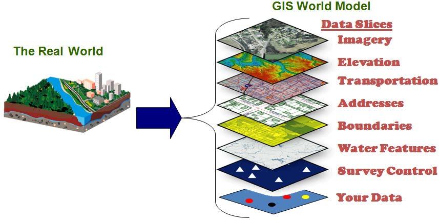 GIS allows us to look at our Surrounding environment in abstract layers This abstraction is