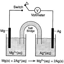 Practice Regents Questions-Voltaic Cells (Ungraded): 1. What condition is indicated when a chemical voltaic cell s voltage has dropped to zero? a) The cell reaction has reached equilibrium.