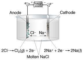 Electrolysis of pure NaCl (l) : Note that this example shows the electrolytic decomposition of NaCl, but the same process may be used for the extraction of any Group 1, 2 or 17 element from a