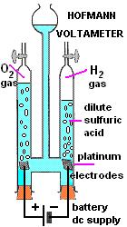 Note in the diagram above that there is TWICE as much space above the negative electrode (cathode).