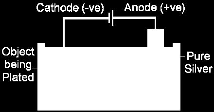 Electroplating of one metal over another metal: Electroplating (Electrolytic) Reaction Process: *Note: Be AWARE that the Anode and Cathode have REVERSED polarity in electroplating from their roles in