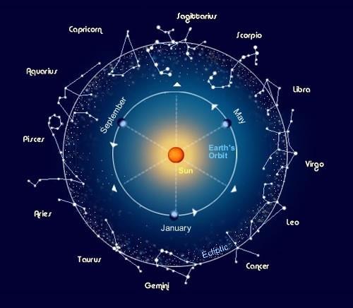 Image: Illustration of the zodiac band with a few of the constellations depicting the objects they represent.