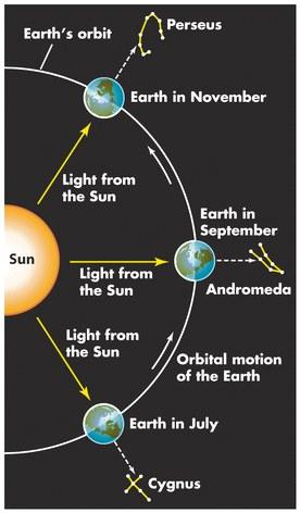Seasonal variations in the night sky The stars also appear to slowly shift in position throughout the year This is due to the orbit of the Earth around the Sun, relative to the
