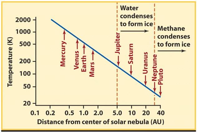Proximity to the Sun partly determines the temperature of a planet s surface The closer a planet is to the Sun, the warmer its surface will be