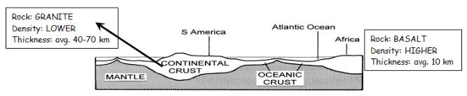 Each of these layers can be broken down into smaller sections with different characteristics. The CRUST - is the outermost layer made of solid rock.