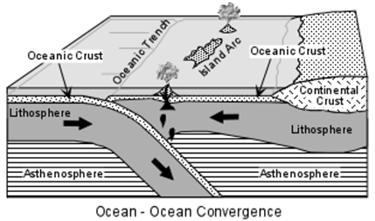 As the oceanic crust subducts toward the it breaks into smaller pieces and will eventually melt into.