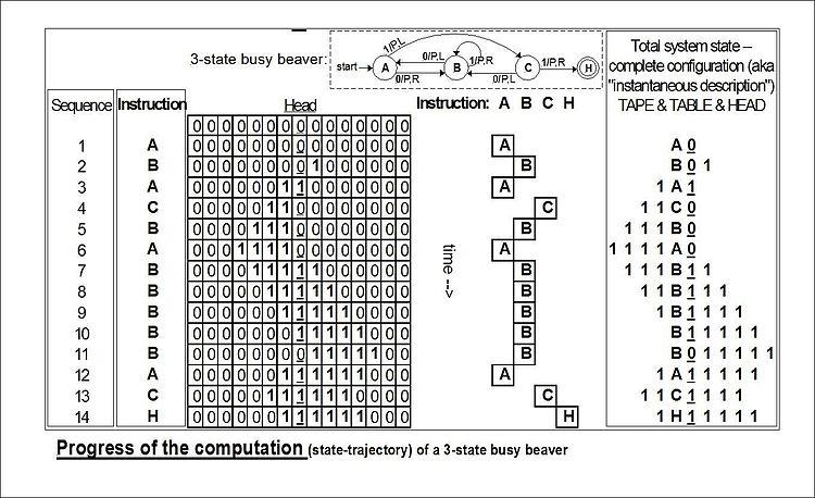 3-State Busy Beaver https://en.wikipedia.