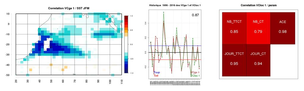 Statistical-dynamical approach to link the interannual variability of some of the large scale parameters (SST, U850 etc ) to key features of a TC season.