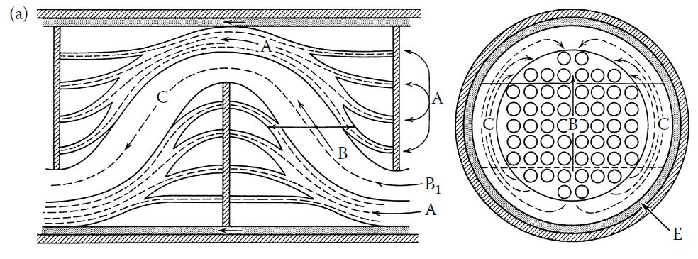 Main flow streams for shell and tube heat exchanger Stream A is the leakage between the baffle and tubes
