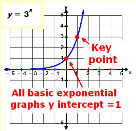 Exponential Graphs