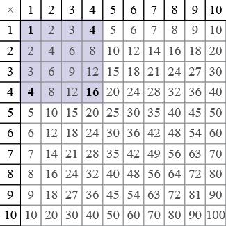Lesson 10 Example 2 Next we describe an easy way to find Pythagorean triples using the expressions from Example 1. Look at the multiplication table below for {1, 2,, 9}.