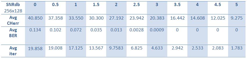 40 Slika 4.4: Rezultati merjenj minimalnih razdalj za LDPC matriko velikosti 512 x 256 Slika 4.