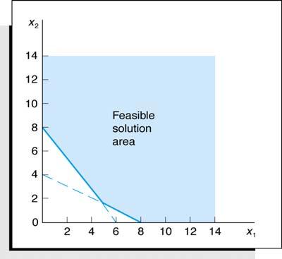 Feasible Solution Area: A Minimization Example Minimize Z =
