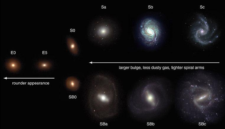 How are galaxies grouped together?
