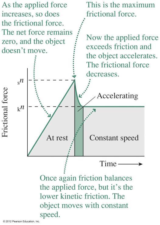 The kinetic friction direction is opposite to the velocity of the object relative to the surface.