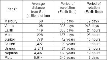 32. Use the table below to answer this question. This table shows data for major characteristics of the nine planets in the solar system.