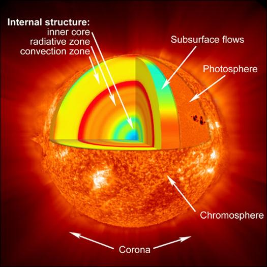 Sun and Planets.notebook October 18, 2016 Our Sun (new facts) Main body of the Sun: ~ 1.5 million km wide ~ 1,000,000 miles Main body + Atmosphere + Corona: ~ 3.
