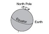The arrows at the North Pole represent Earth s (A) gravity. (B) revolution. (C) rotation. (D) weather. 4-3.7. 18. What is the reason that shadows change shape?