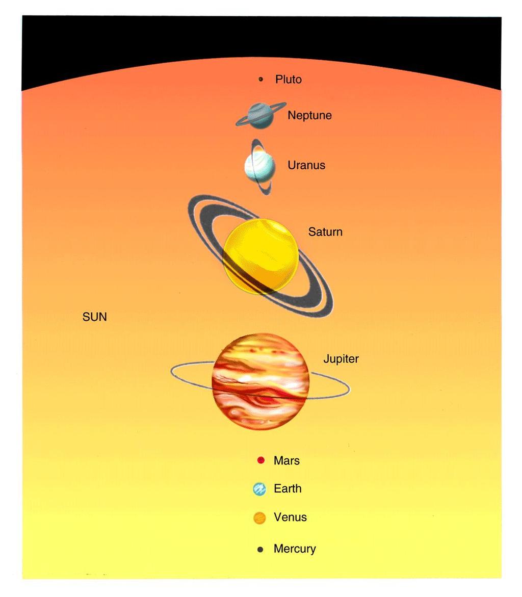 THE SOLAR SYSTEM The sizes of the planets in the solar system vary greatly. Their relative size to that of the sun in shown below. The Jovian planets are much larger than the terrestrial ones.