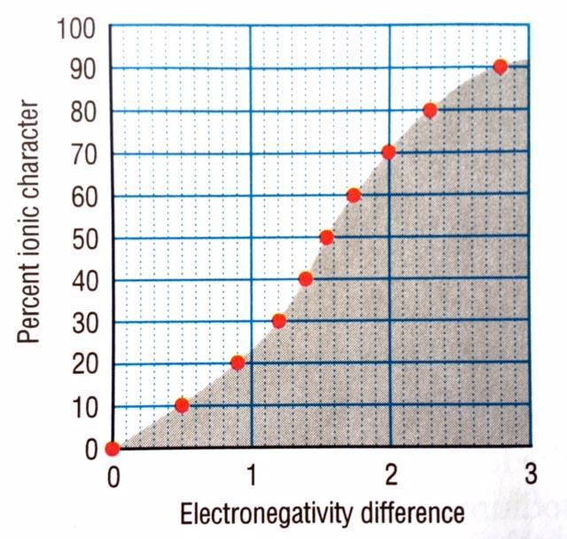 64. The following graph shows how the percent ionic character of a single bond varies according to the difference in electronegativity between the two elements forming the bond.