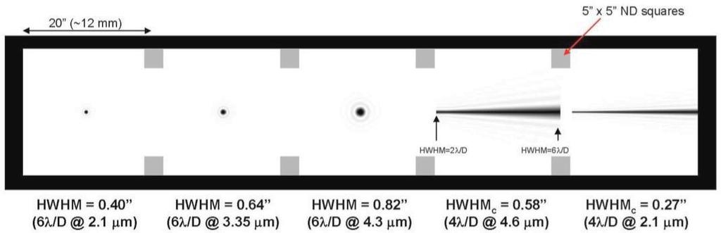 JWST Coronagraph More Sensitive Than Ground at 3-15 um - 3 Log