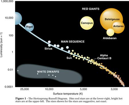 Stellar Evolution Properties of stars on the main sequence of the HR diagram change little during the hydrogen-burning stage.