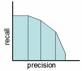 Evaluation Measures Precision-recall tradeoff ^y = ( 1; p μ (y =1jx) >h 0; otherwise Higher threshold, higher precision, lower recall