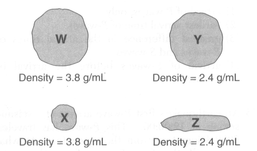 had weathered 81. A stream is transporting the particles W, X, Y, and Z, shown below. Why does the hematite pebble settle faster than the quartz pebble?