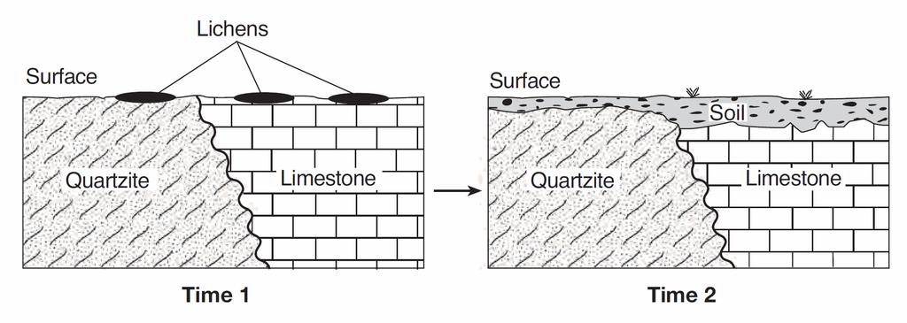 25. The diagram below represents equal masses of two identical rock samples. Sample A is one large block, while sample B was cut into four smaller blocks of equal size.