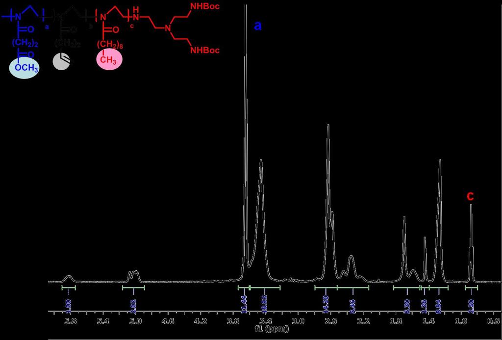 driu Figure S4. 1 H NMR spectrum of triblock copolymer I. 1 0.9 0.8 0.7 0.6 0.5 0.4 0.3 0.2 0.