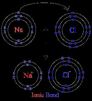 Chemical Nomenclature: Writing Names and Formulas Bonding is the way atoms are attracted to each other to form compounds.