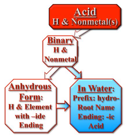 7. Naming acids: a. Determine if it is a binary acid (contains H and one other element) or a ternary acid (it contains more than two elements, that is H and a polyatomic ion).