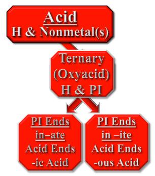 c. Ternary acids: Ternary acids are also called oxyacids because the second component of the compound is a polyatomic ion that normally contains oxygen, are named based on the root of the name of the