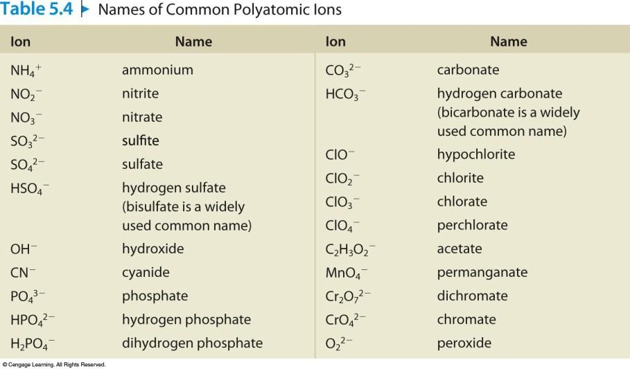 Section 5.5 Naming Compounds That Contain Polyatomic Ions Polyatomic ions are charged entities composed of several atoms bound together.