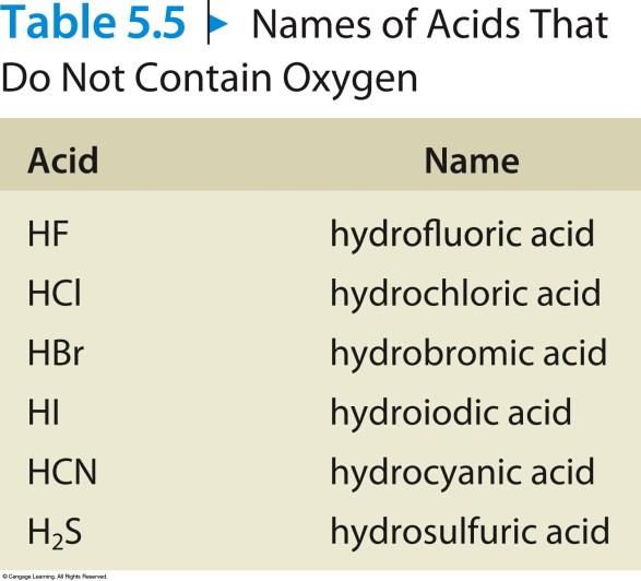Acids That Do Not Contain