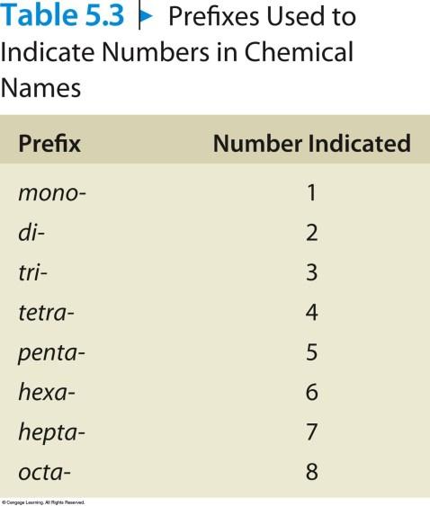 Section 5.3 Naming Binary Compounds That Contain Only Nonmetals (Type III) Prefixes Used to Indicate Numbers in Chemical Names 17 Section 5.